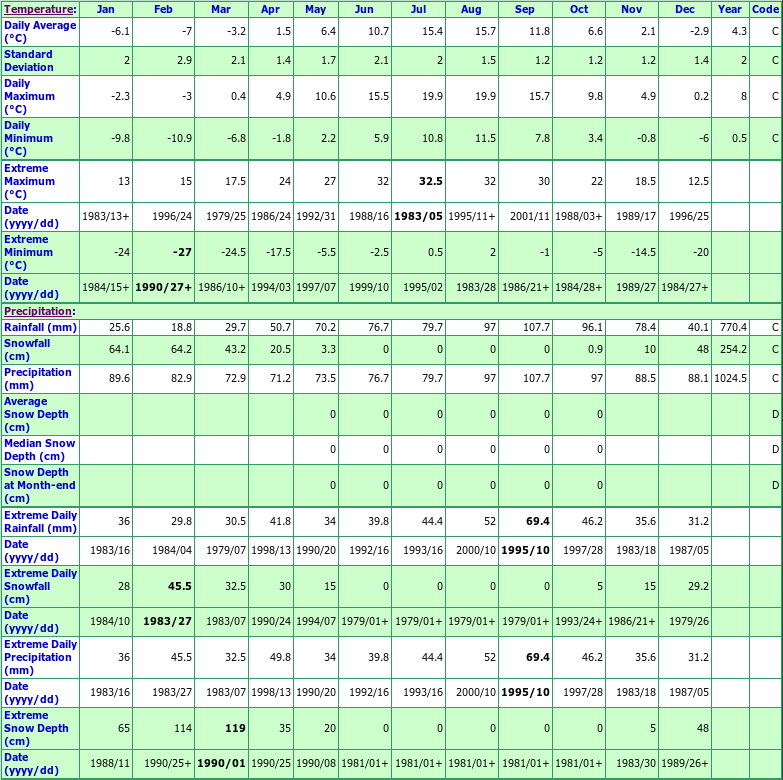 Musgrave Harbour Climate Data Chart